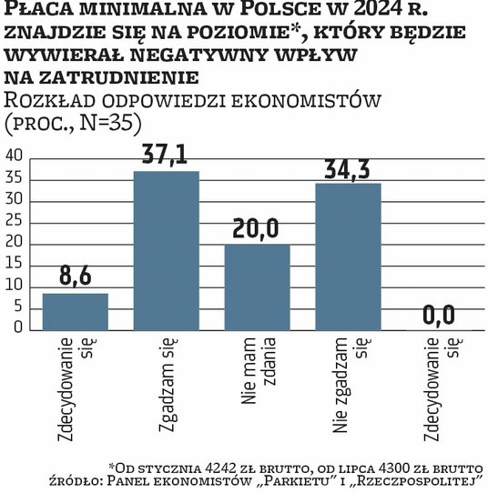 Płaca minimalna wkracza na niezbadane wody. 46 proc. ekonomistów uważa, że w wyniku podwyżki o 20 pr