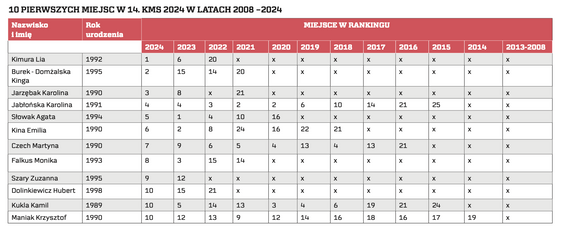 10 PIERWSZYCH MIEJSC W 14. KMS 2024 W LATACH 2008 –2024