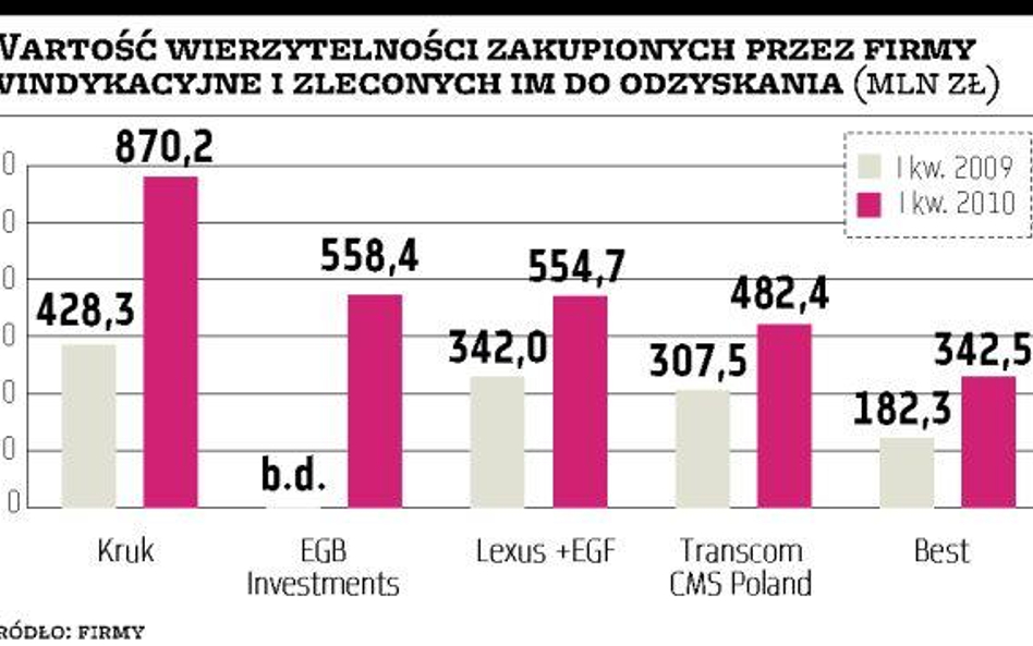 Obroty wzrosły nawet o 100 procent