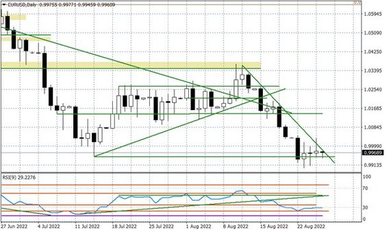Wykres dzienny EURUSD