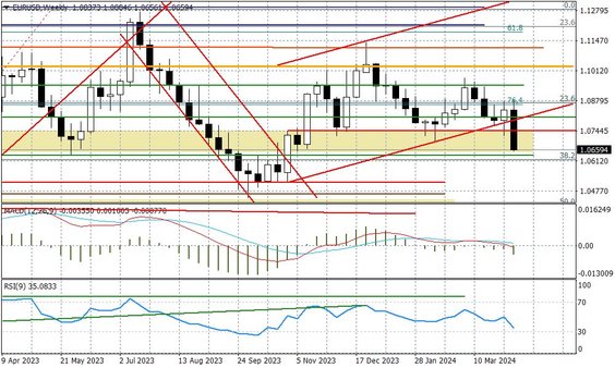 Wykres tygodniowy EURUSD