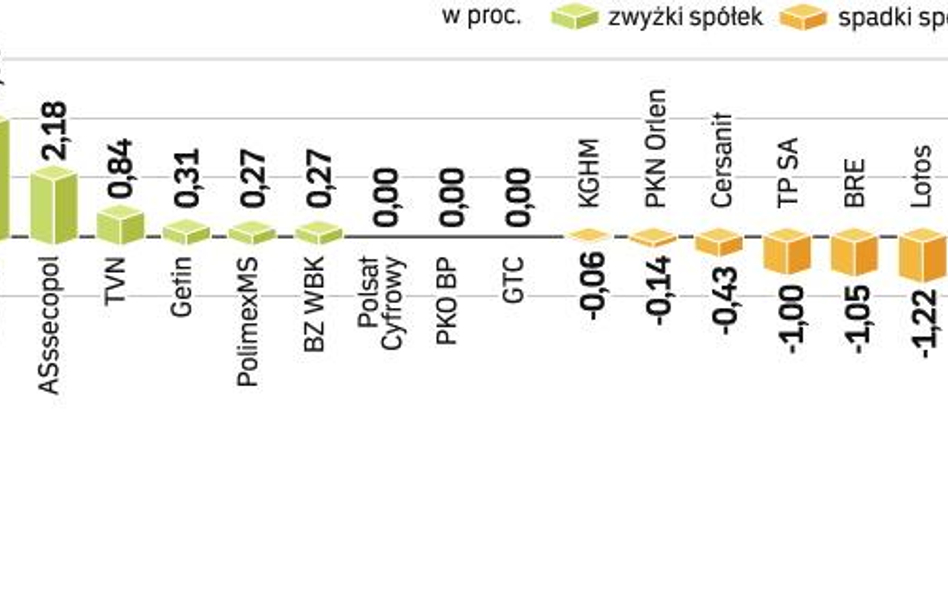 Po całodziennych spadkach na koniec szturm popytu wyprowadził WIG20 w okolice środowego zamknięcia. 