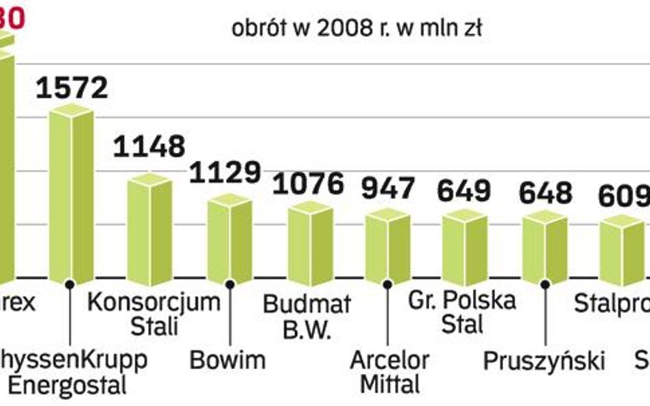 Dystrybutorzy stali szybko nie odrobią strat spowodowanych kryzysem. Ale jeszcze w tym roku ma być l