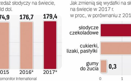 Czekoladowe rosną najszybciej