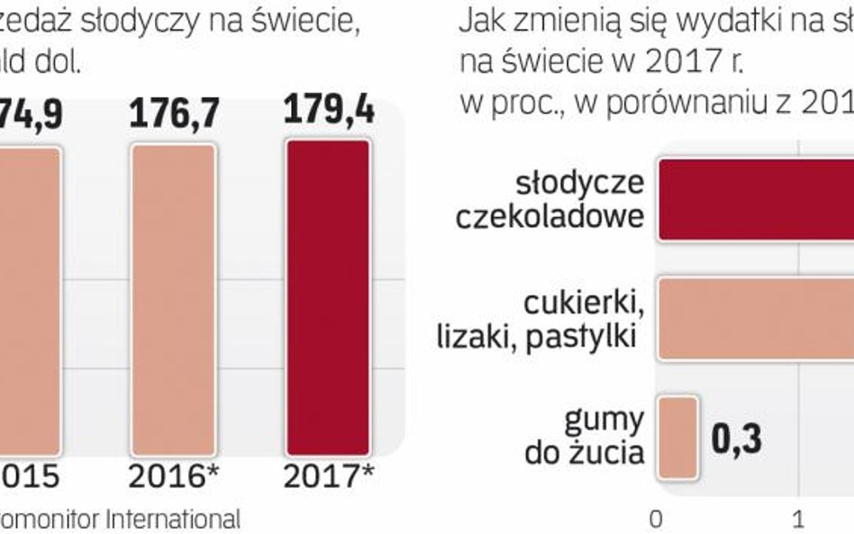 Czekoladowe rosną najszybciej