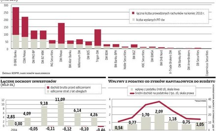 Ponad pół miliona inwestorów musi rozliczyć się z fiskusem