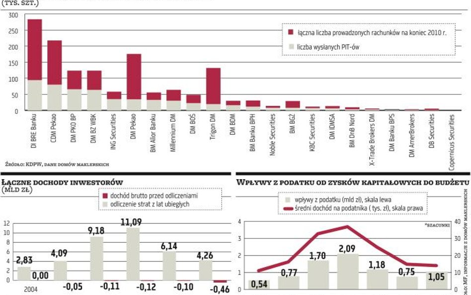 Ponad pół miliona inwestorów musi rozliczyć się z fiskusem