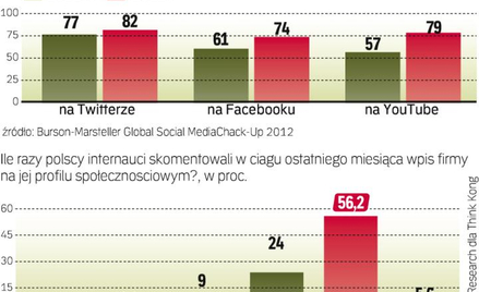 Jak prowadzić firmowe konta w mediach społecznościowych