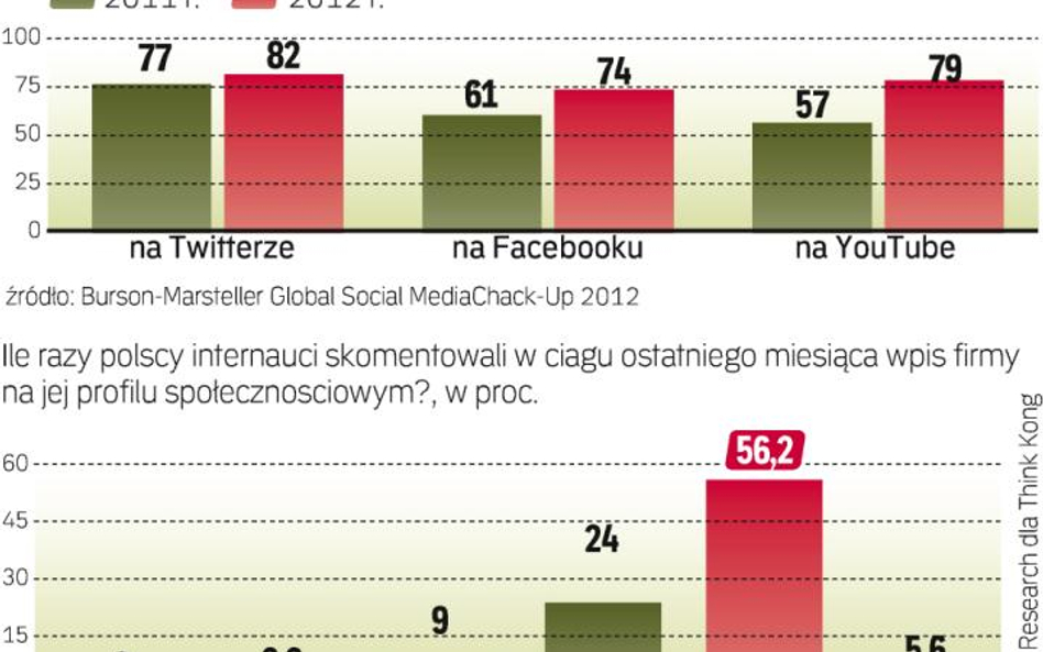 Jak prowadzić firmowe konta w mediach społecznościowych