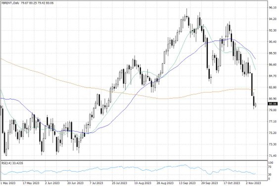 Notowania ropy naftowej Brent – dane dzienne