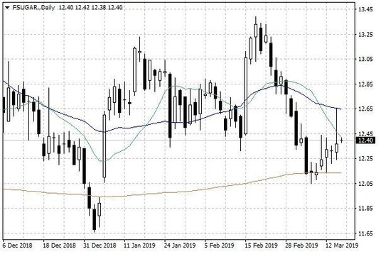 Notowania cukru w USA – dane dzienne