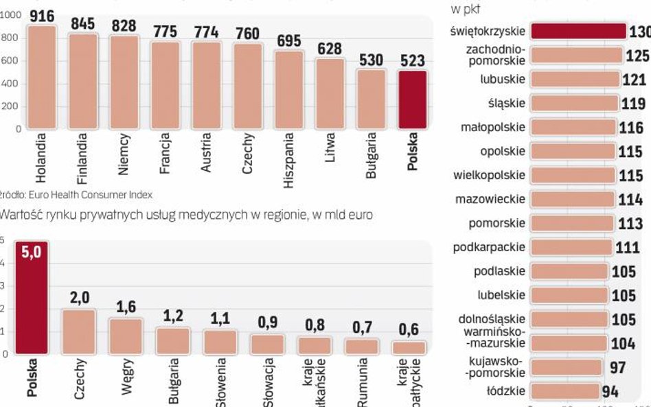 Polska służba zdrowia fatalnie wypada w światowych rankingach
