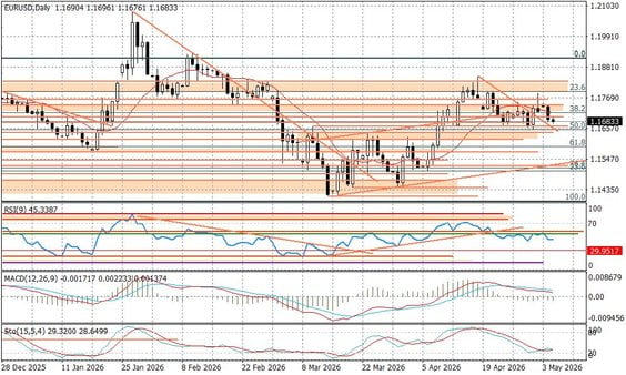 Wykres dzienny EURUSD