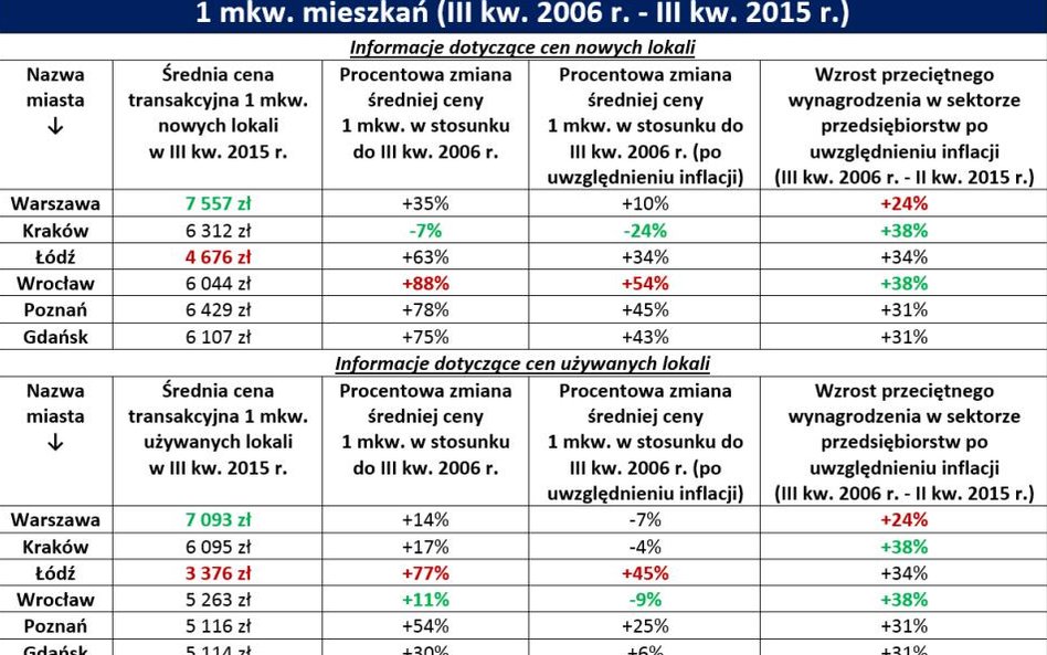 Gdzie już jest drożej