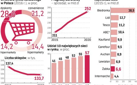 Polski rynek handlowy nadal atrakcyjny dla inwestorów