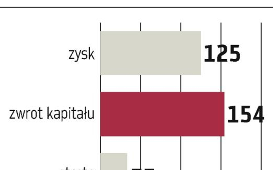 Inwestycje: Coraz trudniej o zyski