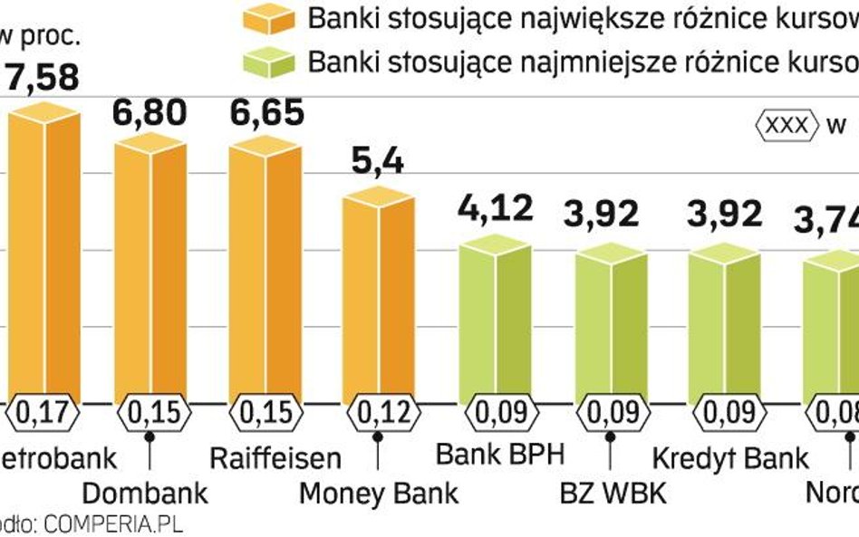 Banki zarabiają na frankach