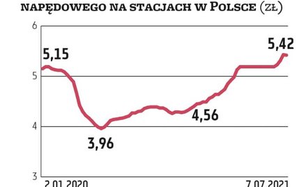 Średnia detaliczna cena oleju napędowego, najważniejszego paliwa płynnego zużywanego w naszym kraju,