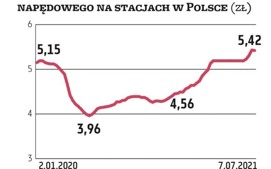 Średnia detaliczna cena oleju napędowego, najważniejszego paliwa płynnego zużywanego w naszym kraju,