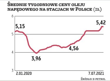 Średnia detaliczna cena oleju napędowego, najważniejszego paliwa płynnego zużywanego w naszym kraju,