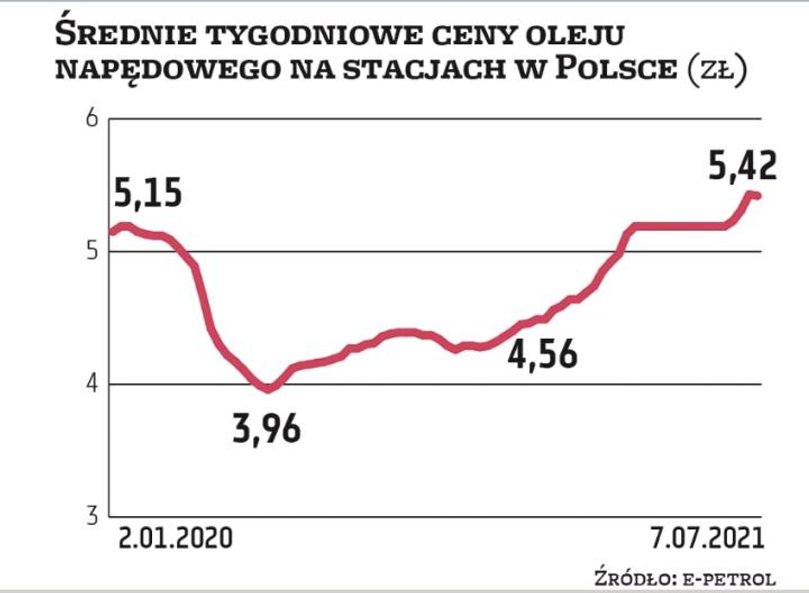 Średnia detaliczna cena oleju napędowego, najważniejszego paliwa płynnego zużywanego w naszym kraju,