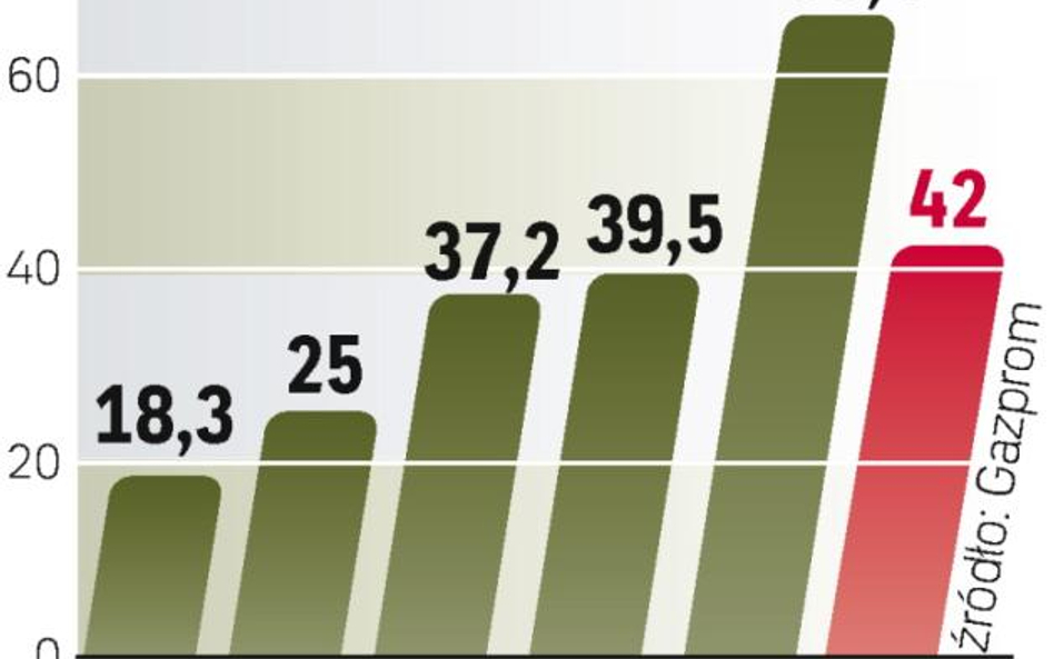 Czekając na drogi gaz