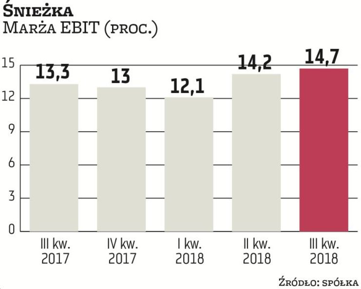 Śnieżka poprawia marże mimo presji związanej z kosztami, wynikającej z rosnących cen surowców i wyna