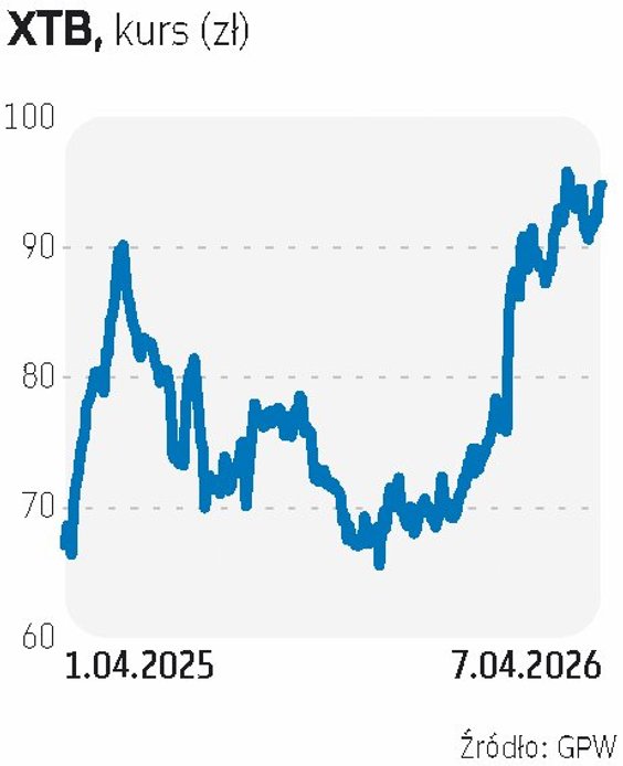 XTB ma za sobą świetną passę. W jej kontynuację wierzą BM Millennium i BM BNP.   „XTB korzysta z moc