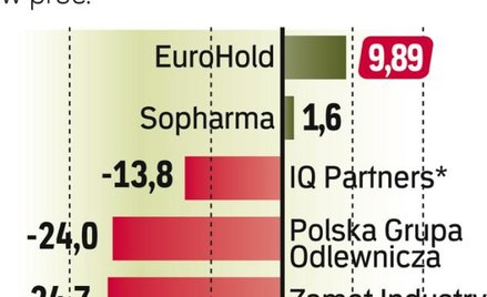 EuroHold Bulgaria