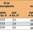 Jaki kapitał zgromadzisz wpłacając po 100 zł miesięcznie