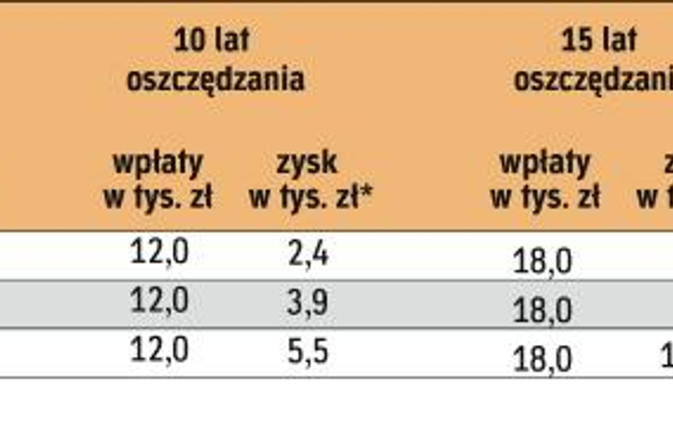 Jaki kapitał zgromadzisz wpłacając po 100 zł miesięcznie