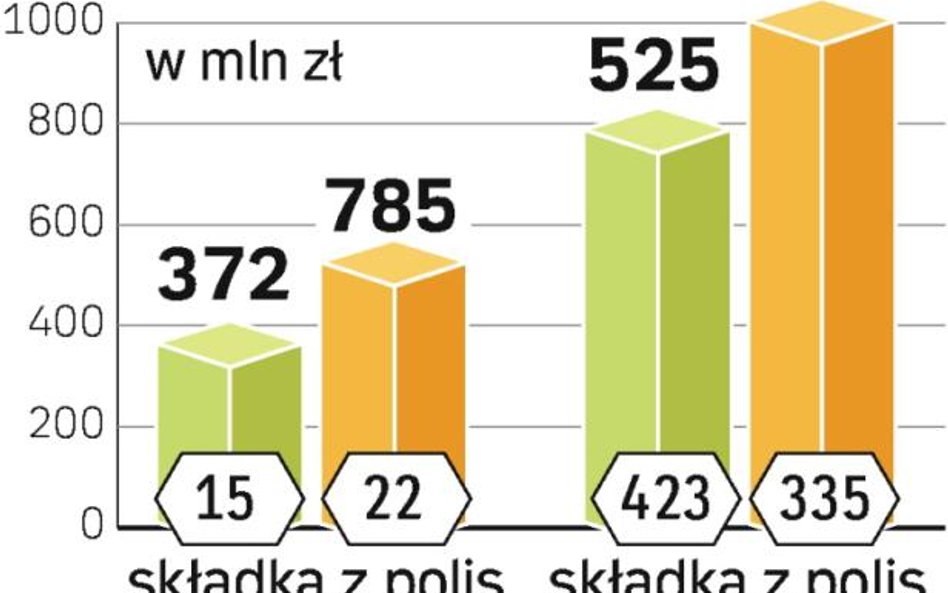 Uniqa rezygnuje z PTU