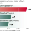„Rzeczpospolita” wciąż na czele cytowań