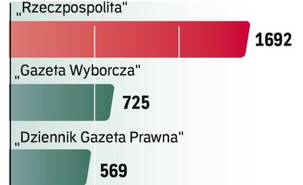 „Rzeczpospolita” wciąż na czele cytowań