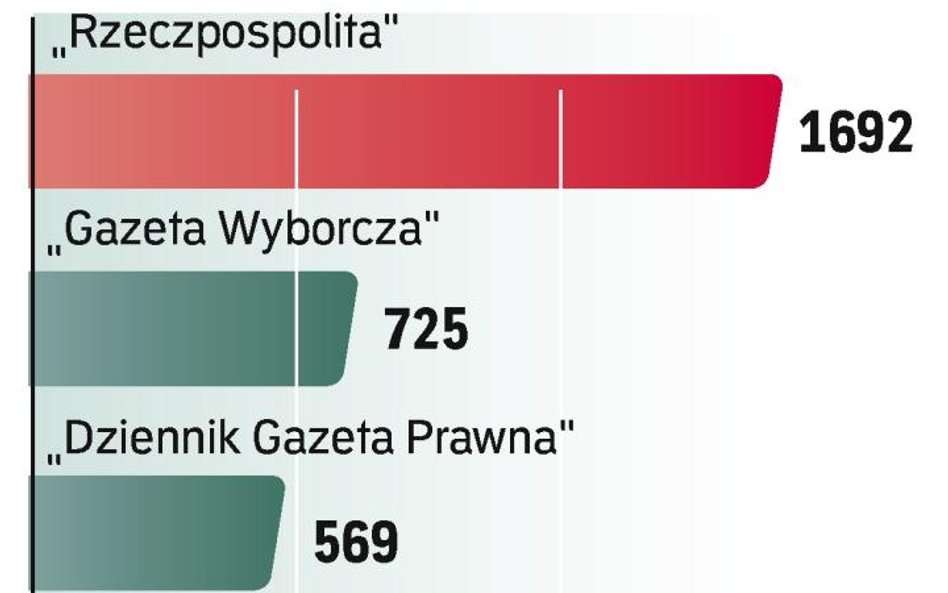 „Rzeczpospolita” wciąż na czele cytowań