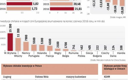 Chińczycy inwestują w Polsce, ale jak dotąd na niewielką skalę