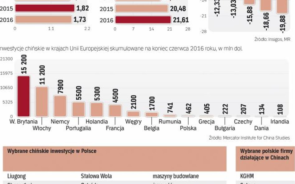 Chińczycy inwestują w Polsce, ale jak dotąd na niewielką skalę