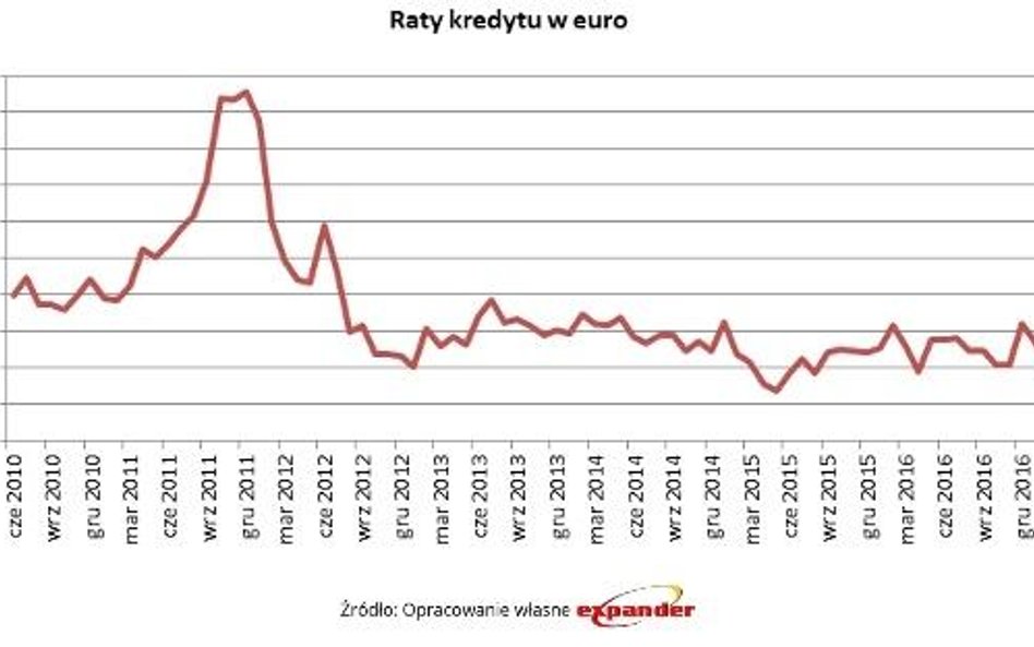 Raty w euro najniższe w historii?