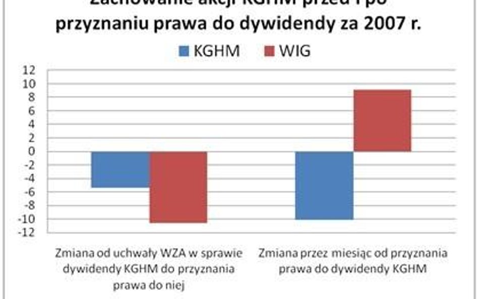 Zachowanie akcji KGHM przed i po przyznaniu prawa do dywidendy za 2007 rok