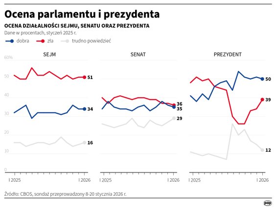CBOS: Ocena pracy Sejmu, Senatu i prezydenta (8-20 stycznia 2026 roku)