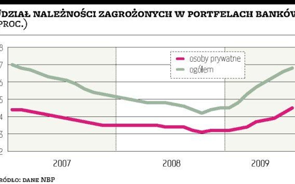Szybko rośnie udział złych kredytów w portfelach