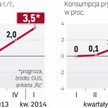 Wzrost PKB napędzają głównie inwestycje