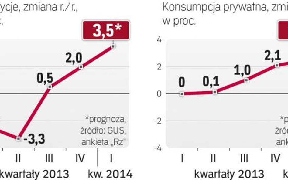 Wzrost PKB napędzają głównie inwestycje