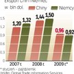 W 2007 r. ChRL sprzedały za granicę więcej od USA, stając się drugim eksporterem świata. Teraz są pi