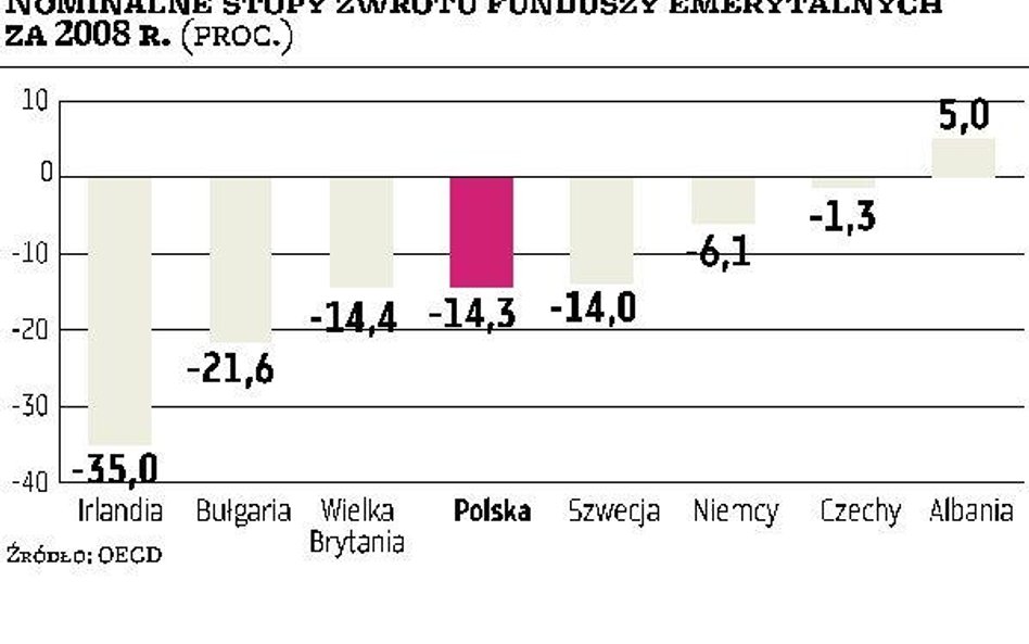 OFE powinny mieć inny benchmark