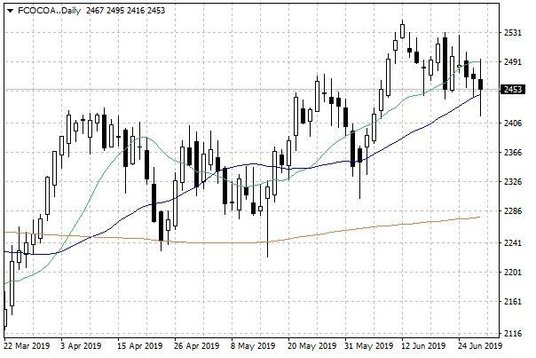 Notowania kakao w USA – dane dzienne