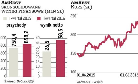 AmRest: Marże w 2016 r. urosną