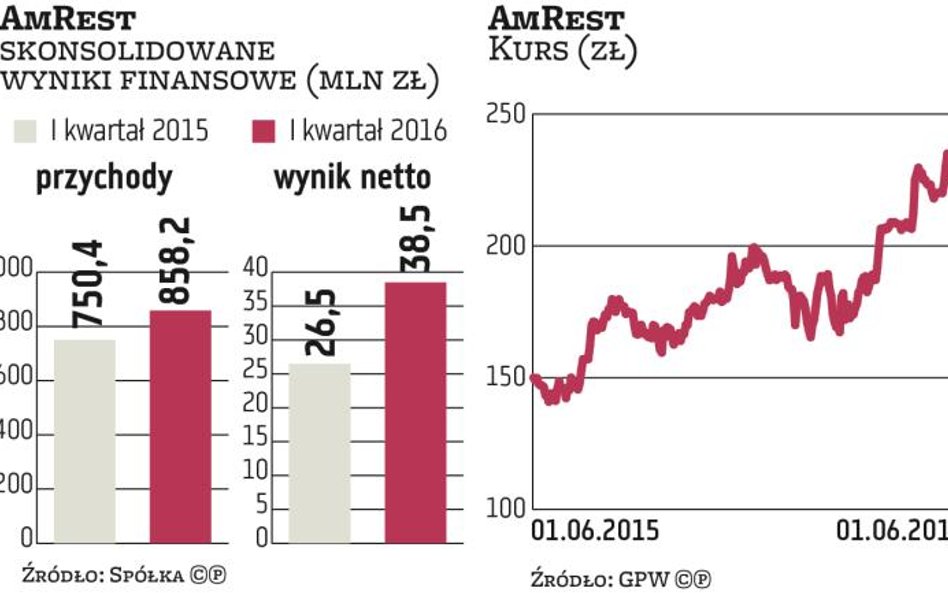 AmRest: Marże w 2016 r. urosną
