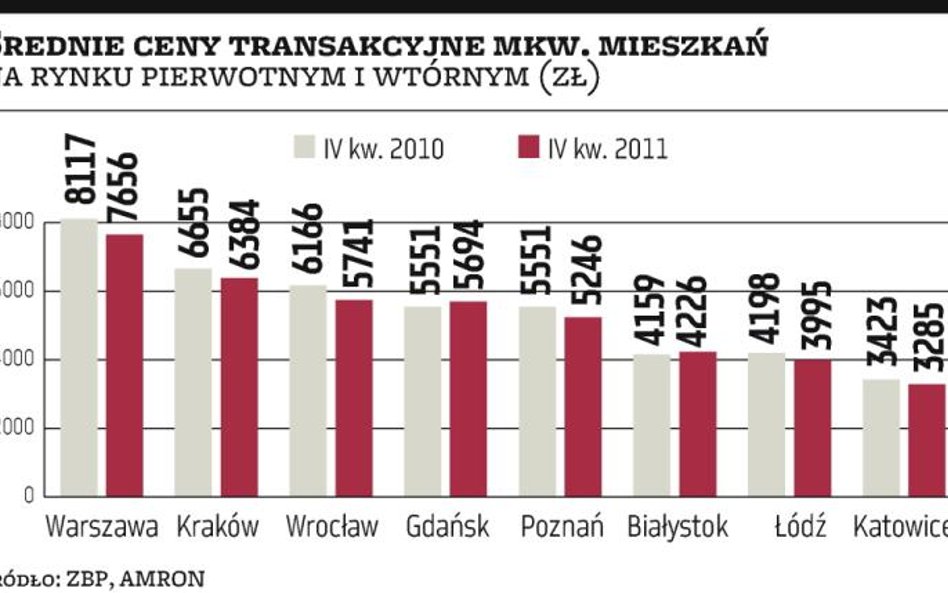 Ceny mieszkań coraz bliżej granicy spadków