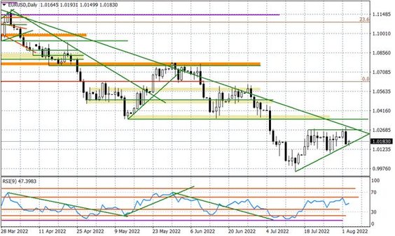 Wykres dzienny EURUSD